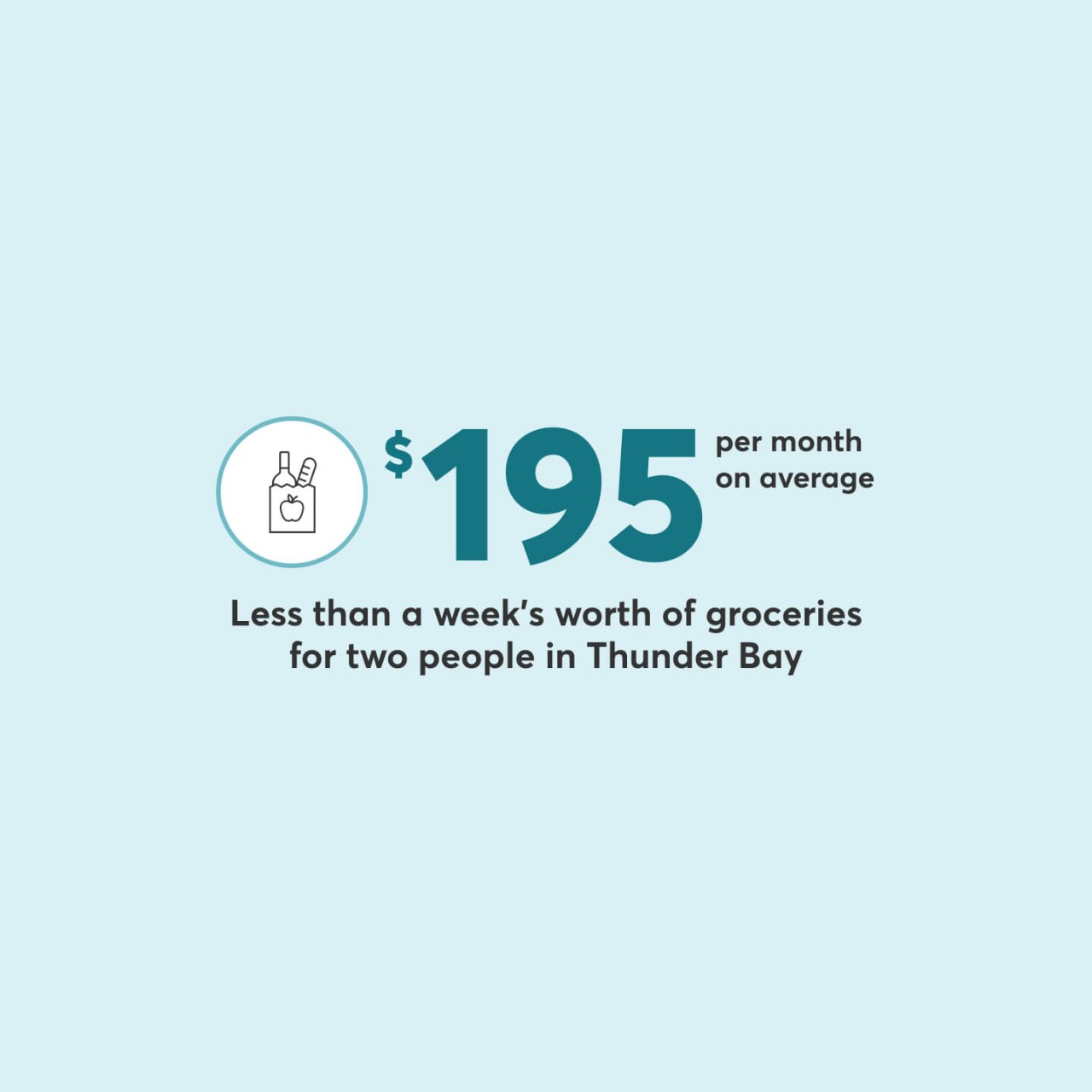 The average car insurance in Thunder Bay can cost less than a week’s worth of groceries for two people in the city. 