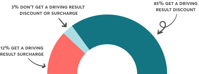 A graph showing that 85 percent get a Driving Result discount, 12 percent get a Driving Result surcharge and 3 percent dont get a Driving Result discount or surcharge.