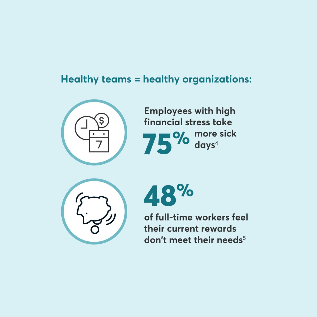 Healthy teams = healthy organizations Employees with high financial stress take 75% more sick days  48% of full-time workers feel their current rewards don’t meet their needs